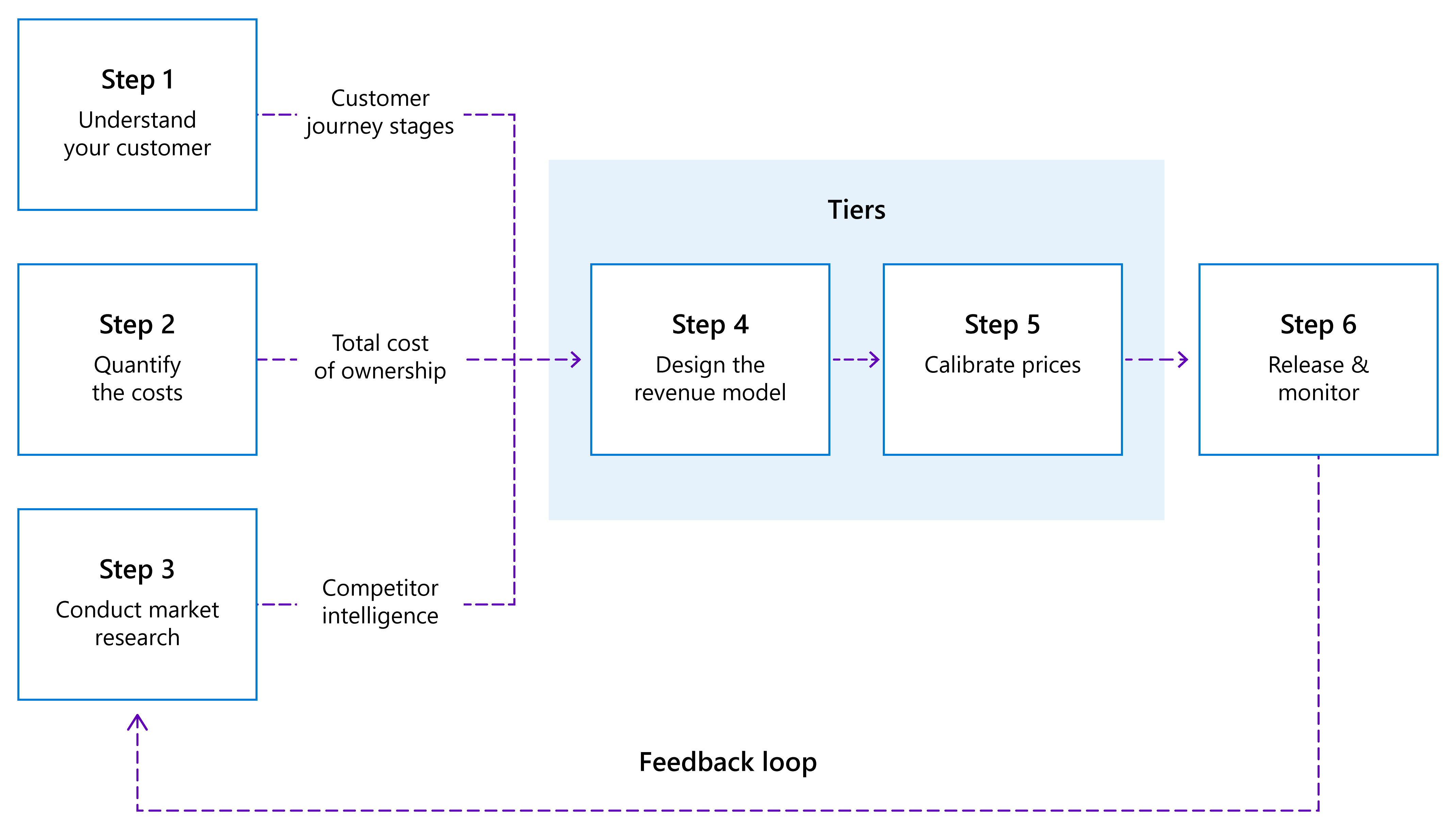 Diagrama de los pasos para implementar la estrategia de monetización