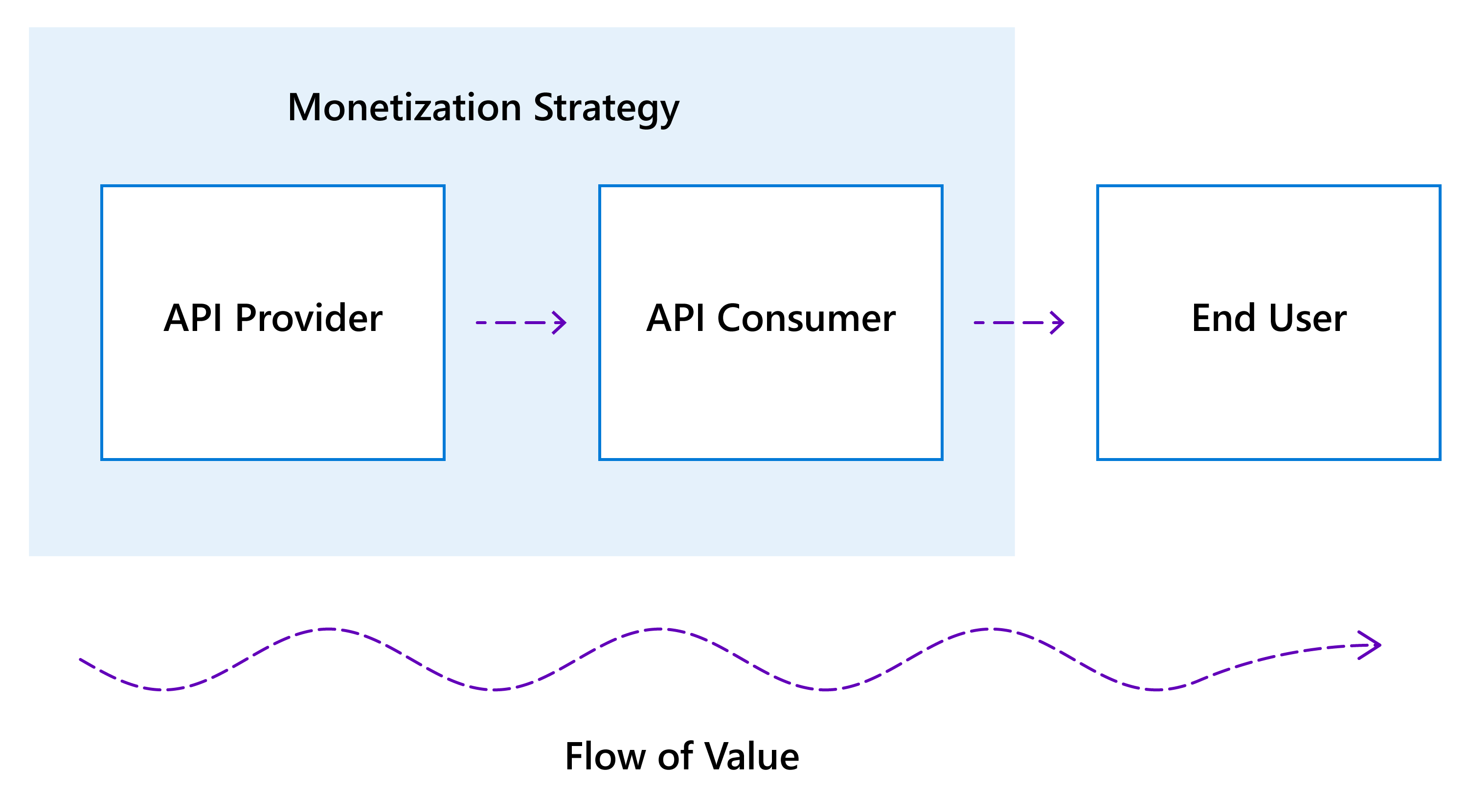 Diagrama de la cadena de valores de monetización