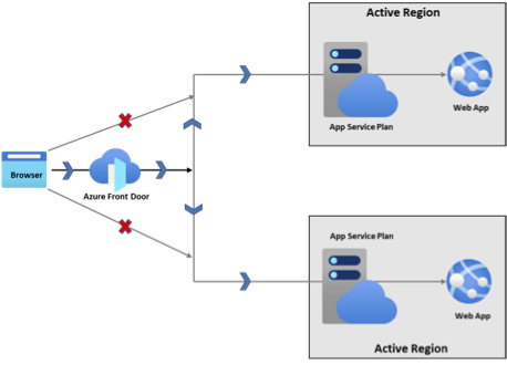 Diagrama en el que se muestra una implementación activa-activa de App Service.