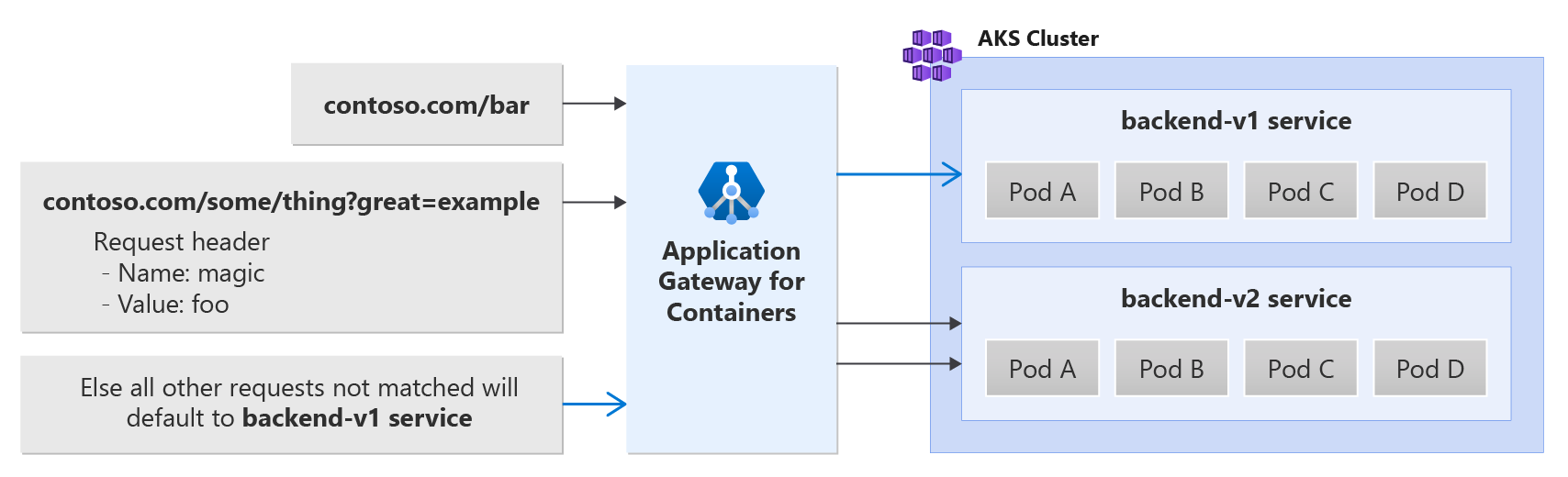 Ilustración que muestra el enrutamiento de rutas, encabezados y cadenas de consulta con Application Gateway for Containers.