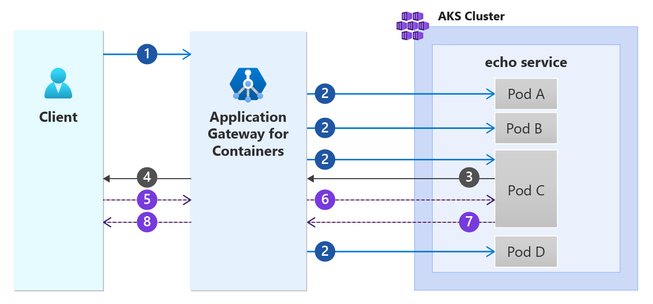 Diagrama que muestra la afinidad de sesión de puerta de enlace de aplicaciones para contenedores.