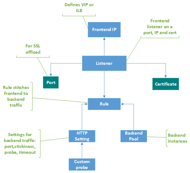 The components used in an application gateway