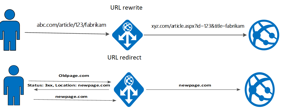Reescritura De Los Encabezados HTTP Y Direcciones URL Con Azure 