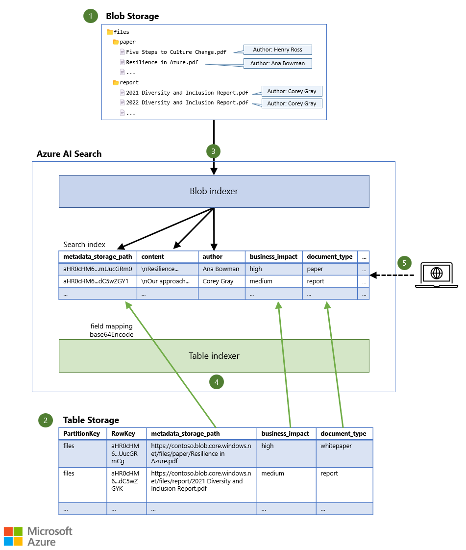 Diagrama que muestra una arquitectura que permite la búsqueda basada en el contenido y los metadatos de archivos.
