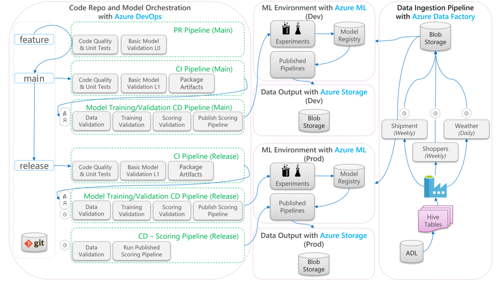 MLOps process flow archetype diagram