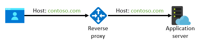 Diagram that shows a configuration in which the host name is preserved.