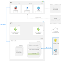 Diagrama de la arquitectura de línea base en Azure Kubernetes Service (AKS).