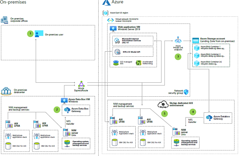Migración de cargas de trabajo de AIX a Skytap en diagrama de arquitectura Azure.