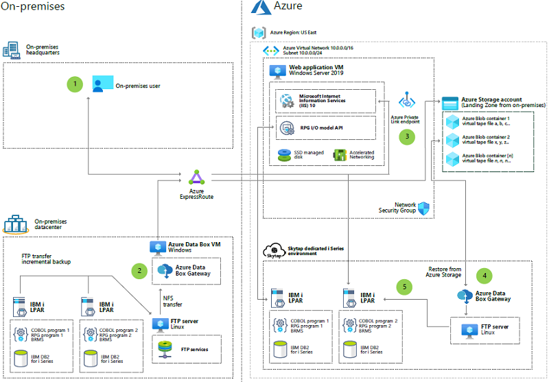 Miniatura de migración de aplicaciones de la serie i de IBM a Skytap en diagrama de arquitectura de Azure.