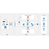 Miniatura del diagrama de arquitectura de procesamiento de datos del vehículo en tiempo real mediante IoT.