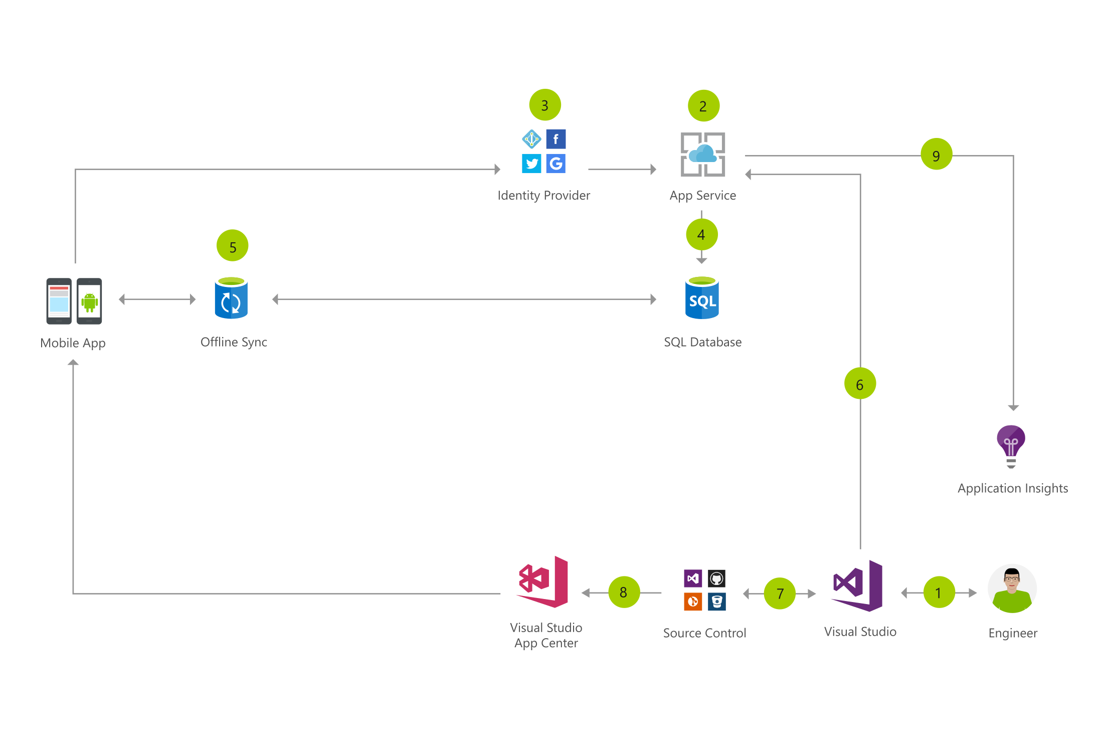 Miniatura del diagrama de arquitectura de aplicaciones móviles de consumidor basadas en tareas.