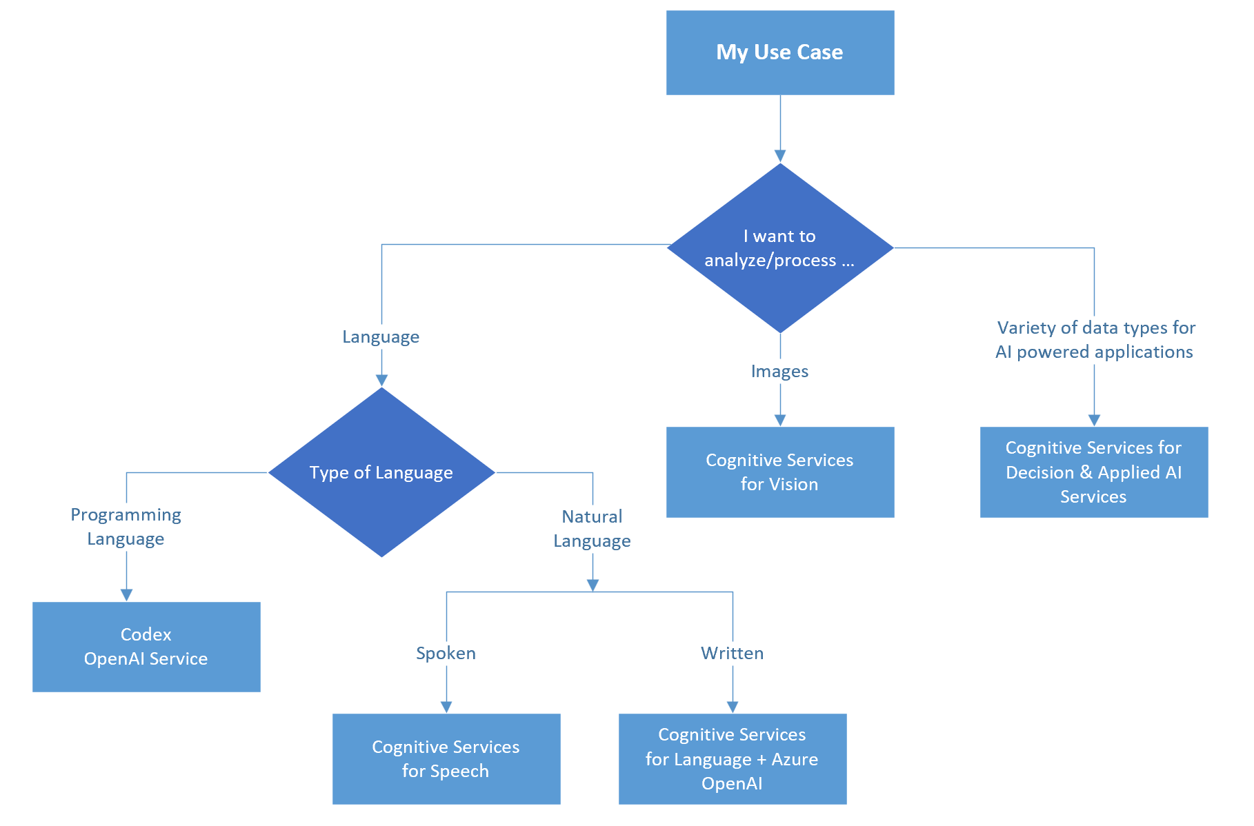 Diagrama que muestra cómo seleccionar una API de Servicios Cognitivos.