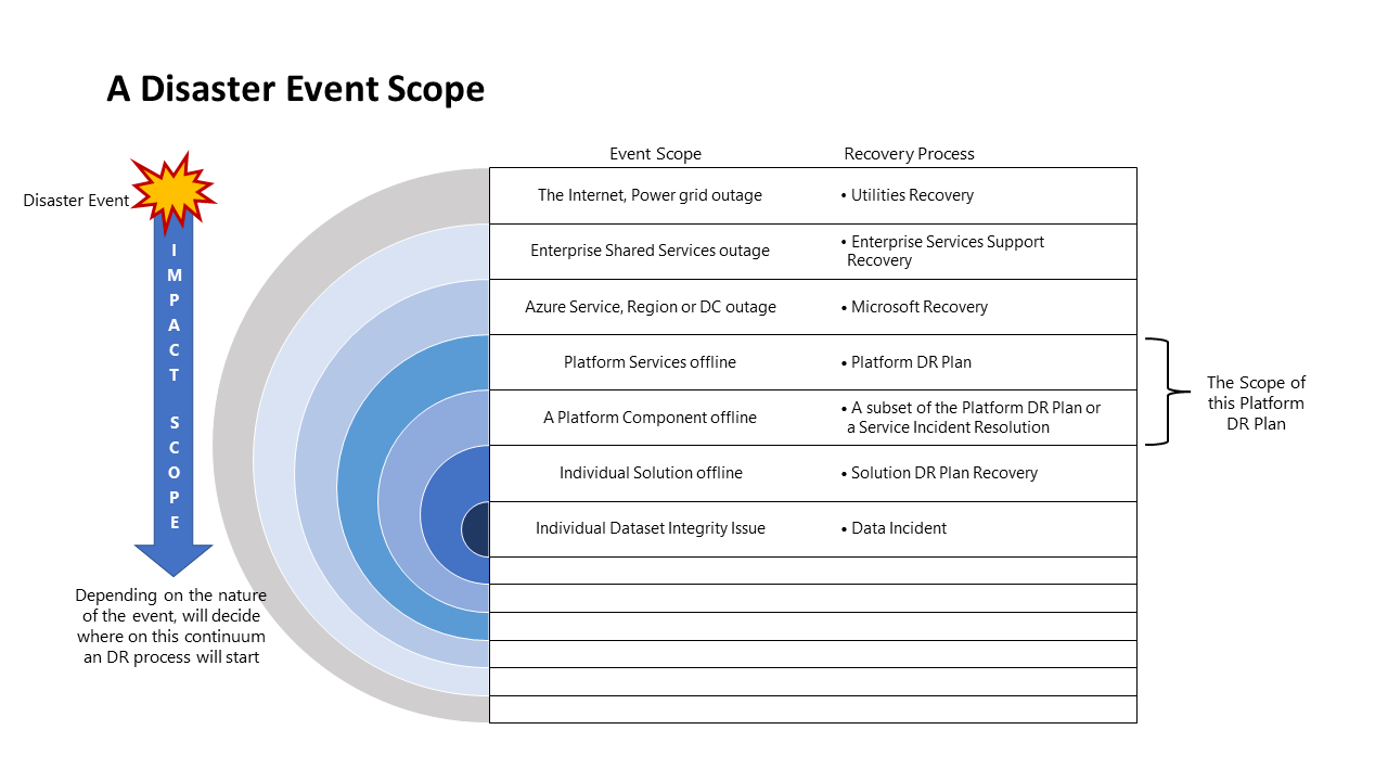 Diagrama que muestra el ámbito del evento y el proceso de recuperación.