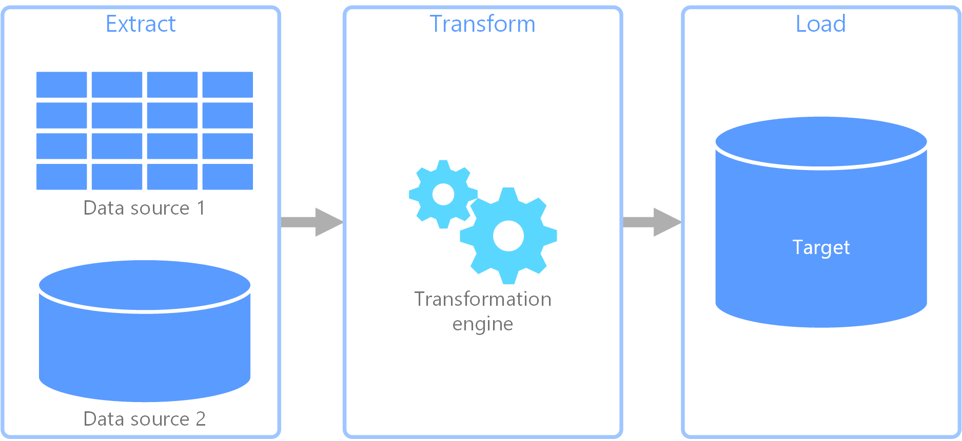 Extracción, transformación y carga de datos (ETL) - Azure Architecture  Center | Microsoft Learn