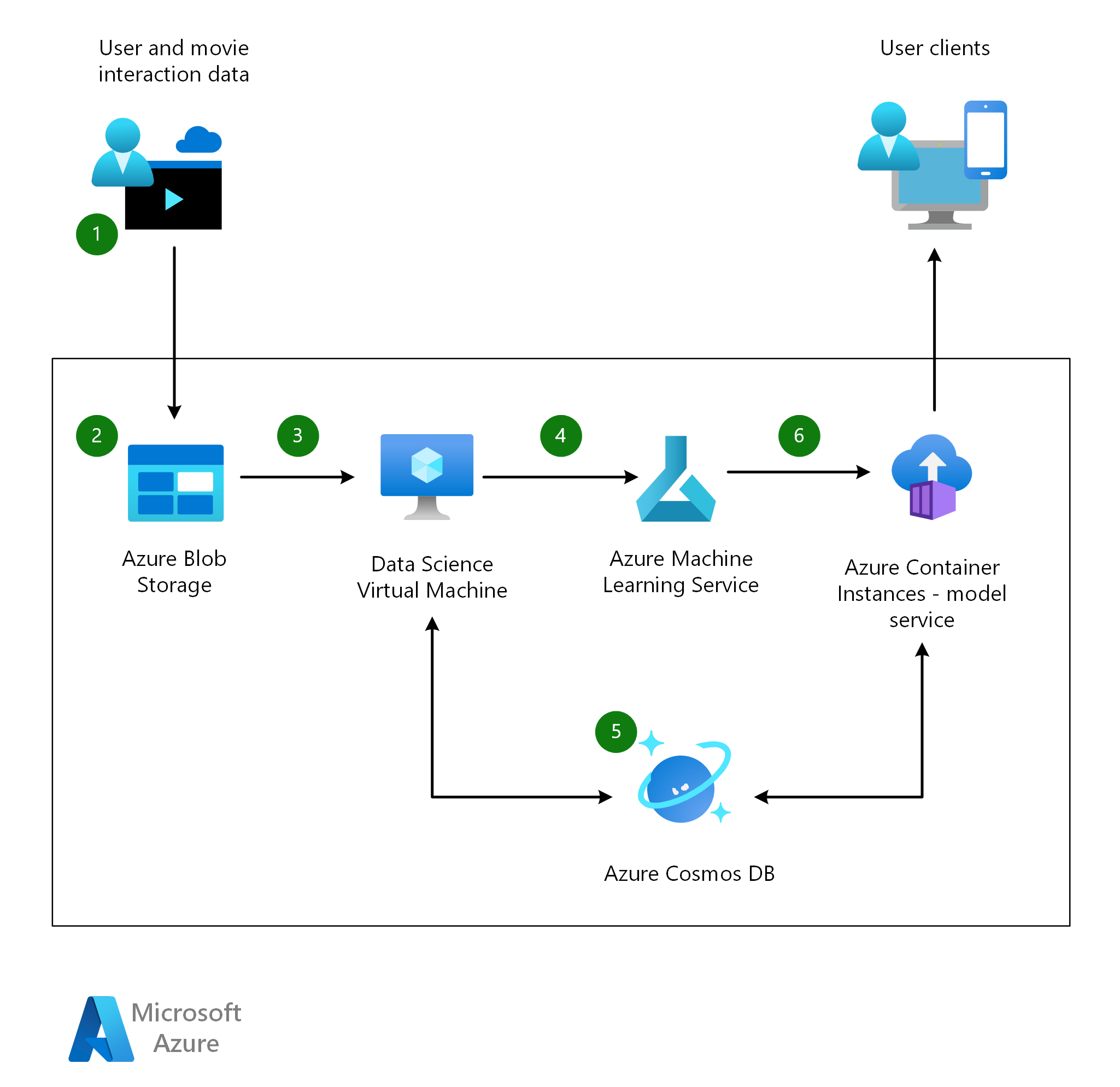Creación de un sistema de recomendaciones de películas Azure Architecture Center Microsoft Learn
