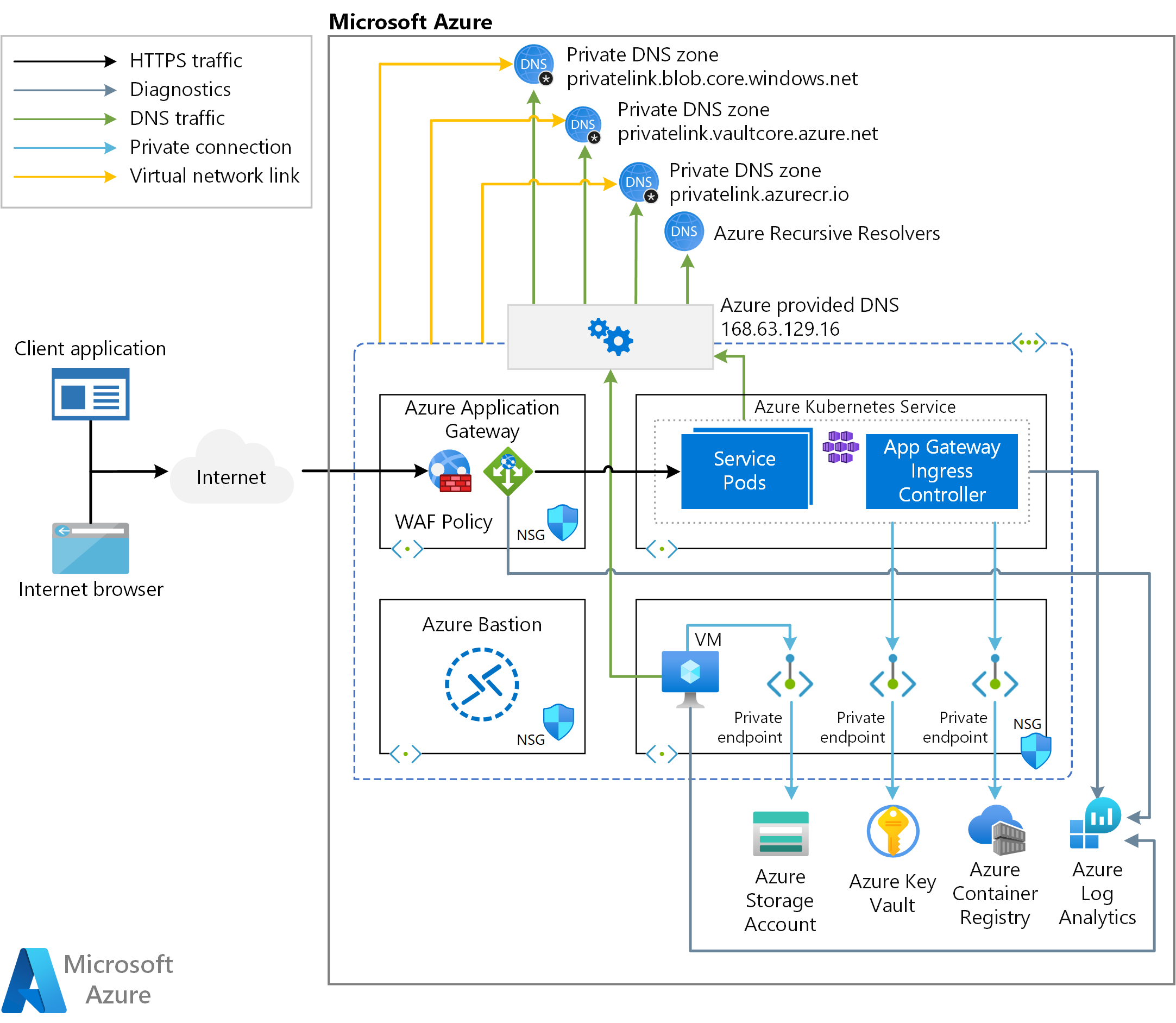 Uso Del Controlador De Entrada De Application Gateway AGIC Con Azure Kubernetes Service