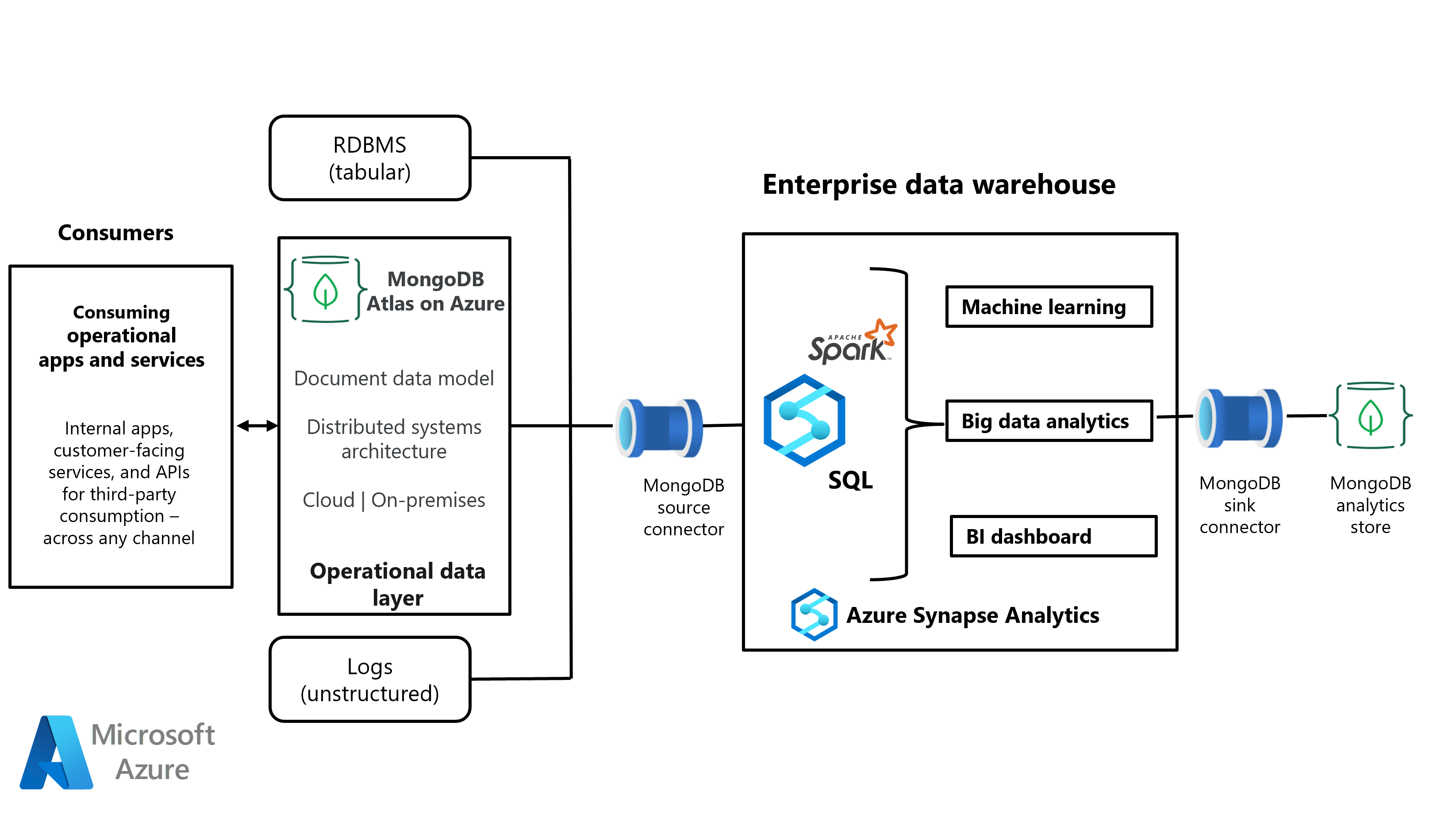 Análisis de datos operativos en MongoDB Atlas mediante Azure Synapse  Analytics - Azure Example Scenarios | Microsoft Learn