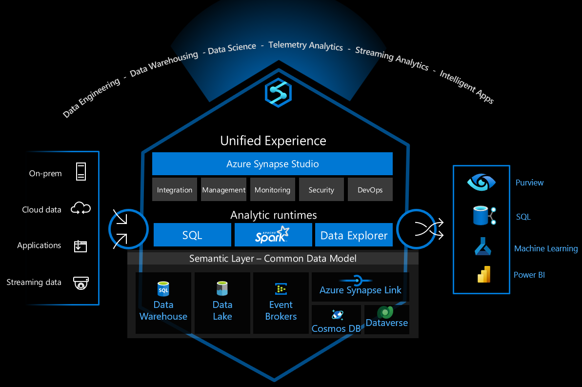 Protección de un almacén de lago de datos en Synapse - Azure ...