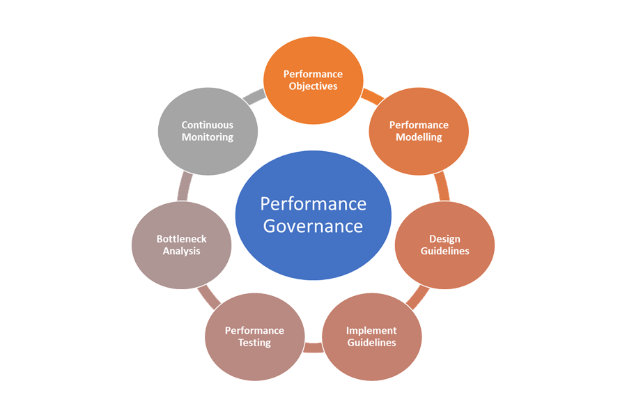 Los siete elementos de la gobernanza del rendimiento, como se describe a continuación.
