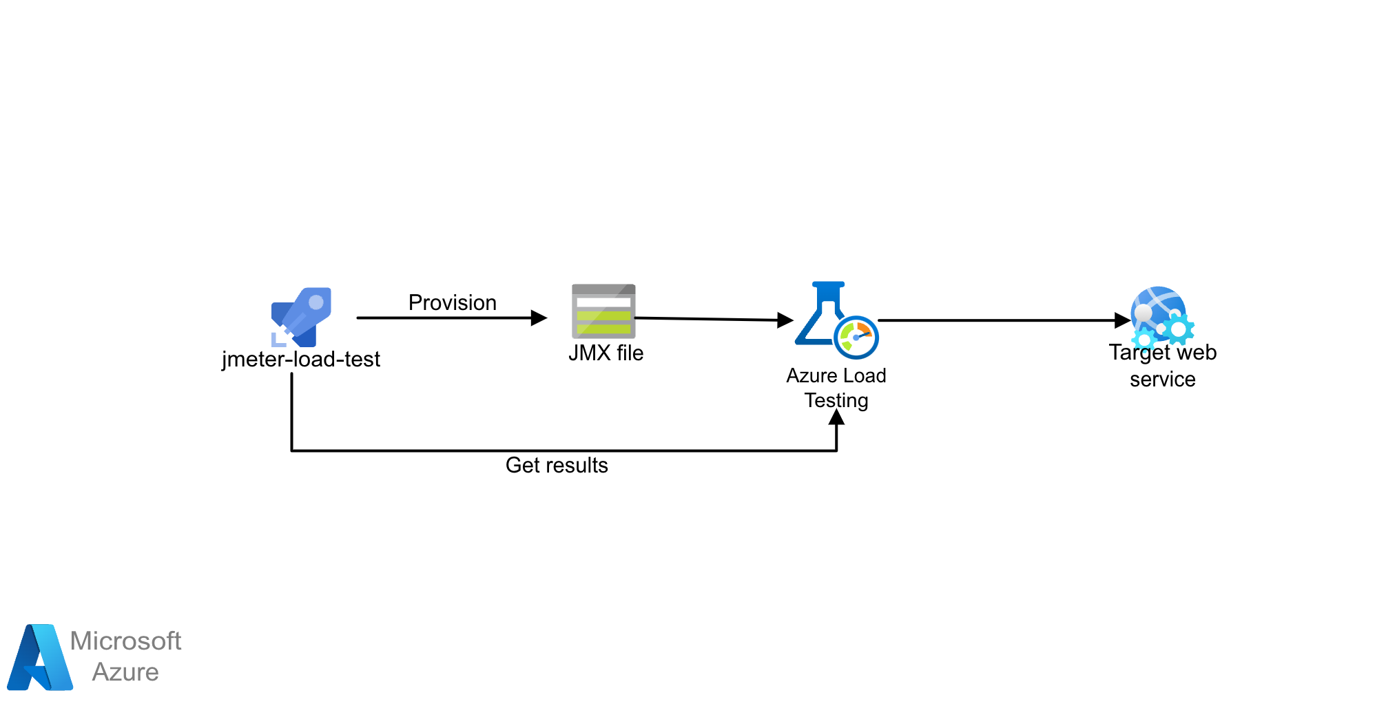 Canalización de pruebas de carga con JMeter y Azure Load Testing