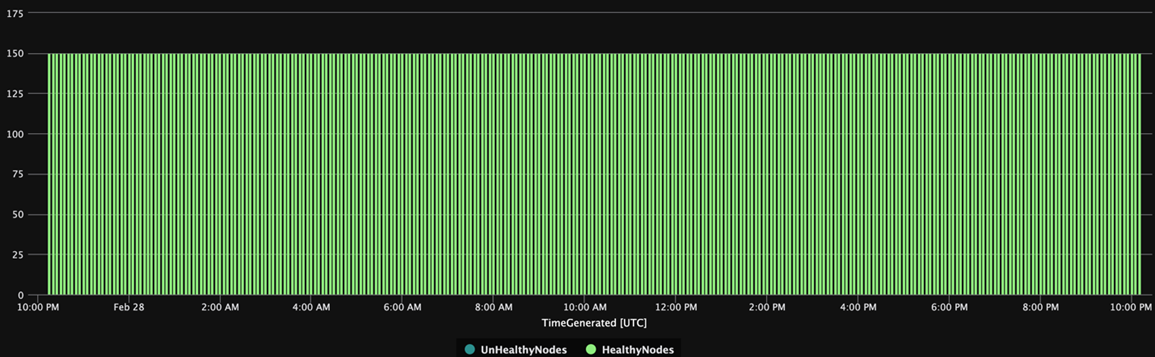 Captura de pantalla de un gráfico de barras. Las barras muestran un número constante de nodos en buen estado durante un período de 24 horas y ningún nodo incorrecto.