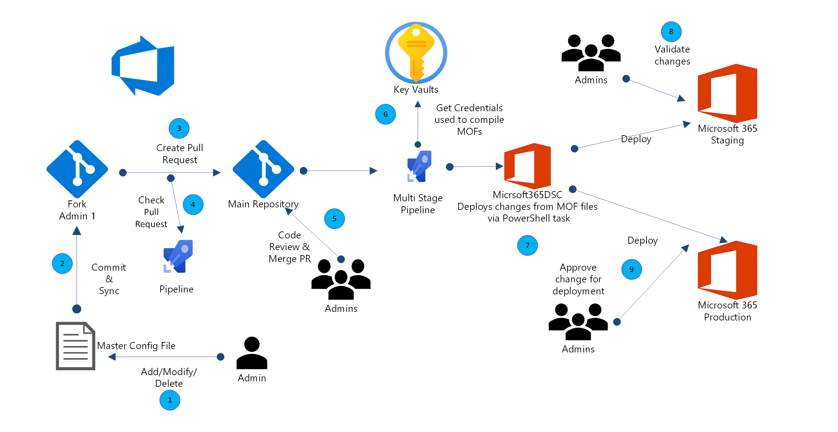 Administración de la configuración de inquilino de Microsoft 365 con Azure  DevOps - Azure Architecture Center | Microsoft Learn