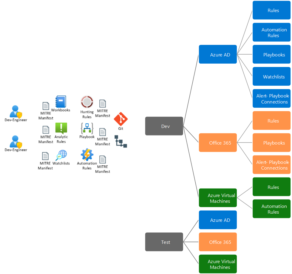 Automatización de la integración de Sentinel con Azure DevOps - Azure ...