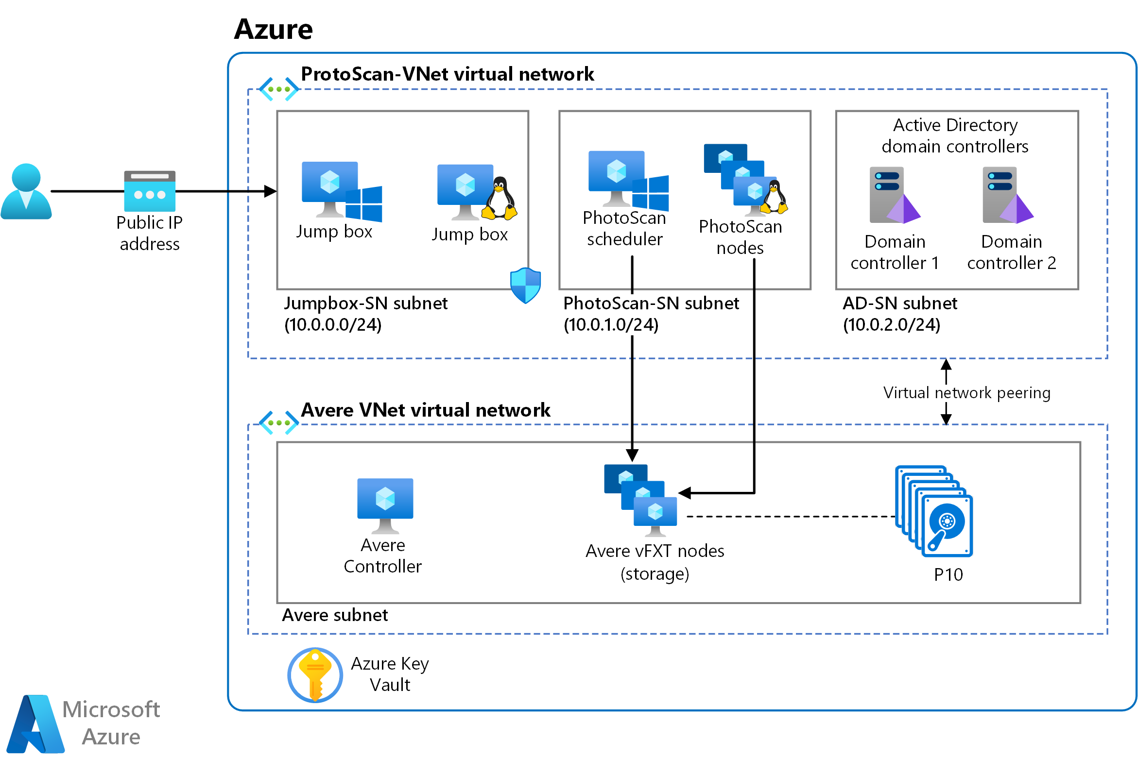 Modelado Basado En Im Genes Digitales En Azure Azure Architecture Center Microsoft Learn