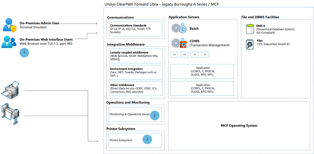 Diagram of a typical on-premises mainframe architecture with Unisys ClearPath Forward Libra.