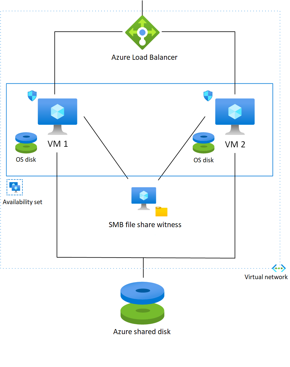 Clúster de conmutación por error de SQL Server 2008 R2 en Azure - Azure  Example Scenarios | Microsoft Learn