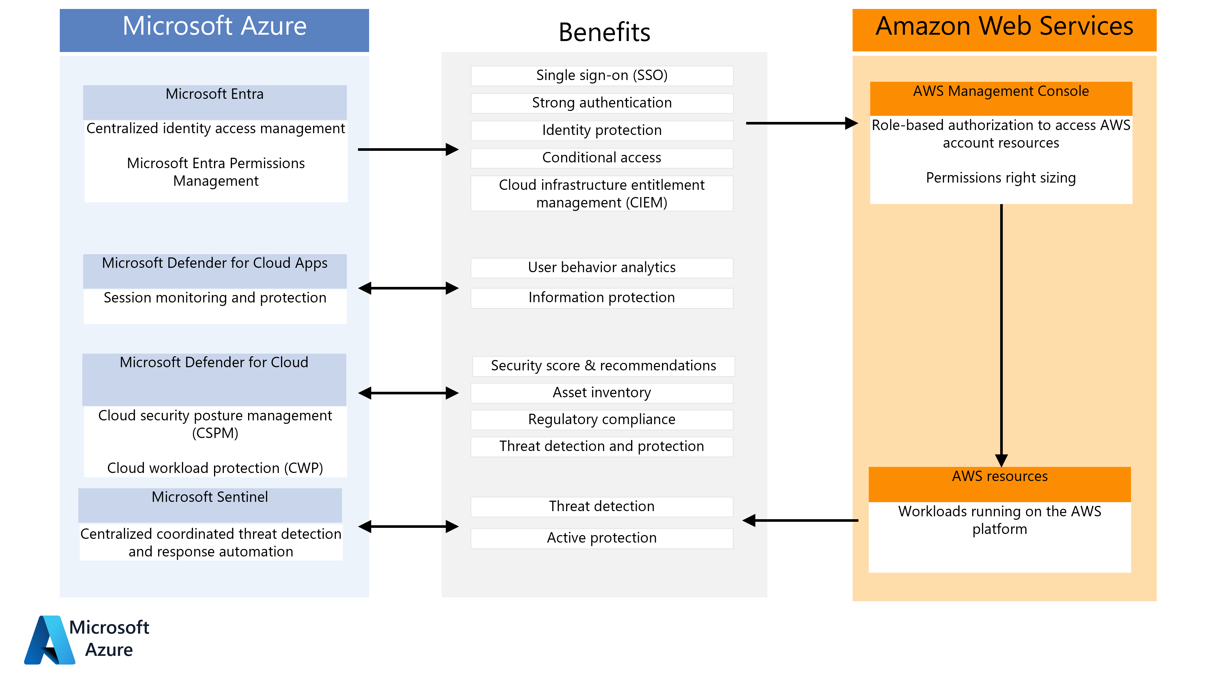 Defender for Cloud Apps y Microsoft Sentinel para AWS Azure