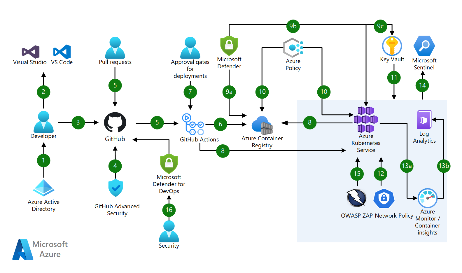 El diagrama de la arquitectura muestra el flujo desde el desarrollador hasta el usuario final y donde se puede emplear DevSecOps, DevSecOps en Azure.