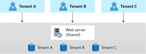 Diagrama que muestra tres inquilinos, cada uno con una base de datos dedicada y un único servidor web compartido.