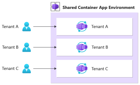 Diagrama que muestra un modelo de aislamiento de Container Apps en el que las aplicaciones contenedoras específicas del inquilino se implementan en un entorno compartido de Container Apps.