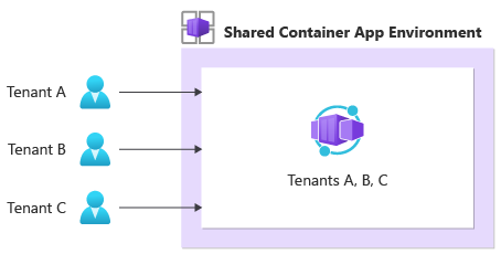 Diagrama que muestra un modelo de aislamiento compartido de Container Apps. Todos los inquilinos comparten un único entorno de Container Apps y aplicaciones contenedoras.