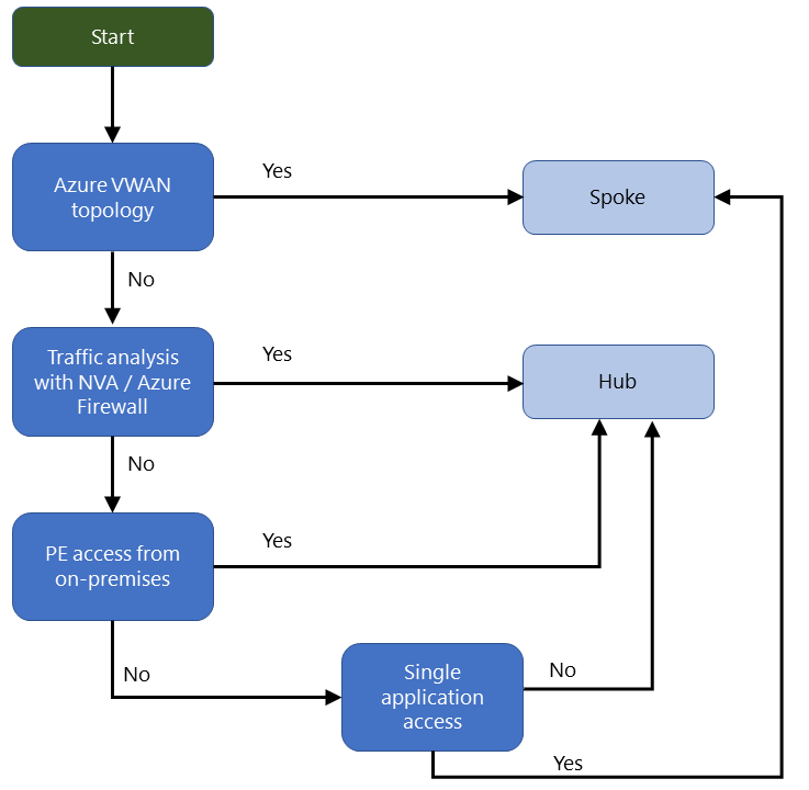 Diagrama de flujo que guía a los usuarios a través del proceso de decidir si colocar Azure Private Link en un radio o en el centro de una red en estrella de tipo hub-and-spoke.