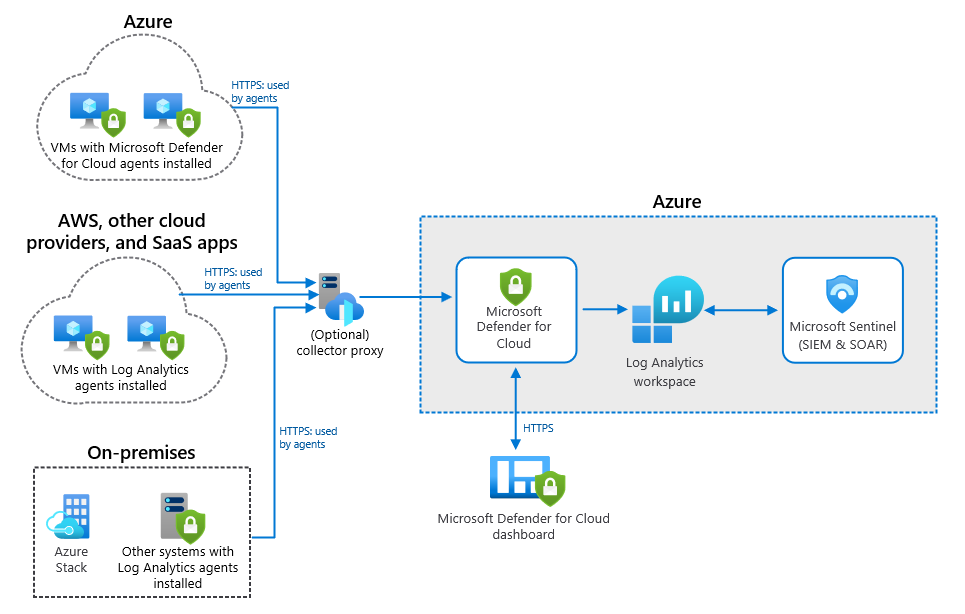 Diagrama que ilustra la implementación de Microsoft Monitoring Agent en sistemas locales, así como en máquinas virtuales basadas en Azure que transfieren datos a Microsoft Defender para la nube y Microsoft Sentinel