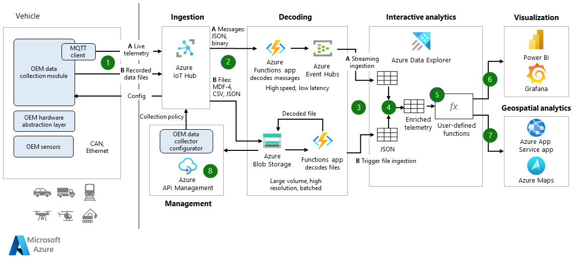 Análisis de datos para flotas de pruebas automotrices - Azure Architecture  Center | Microsoft Learn