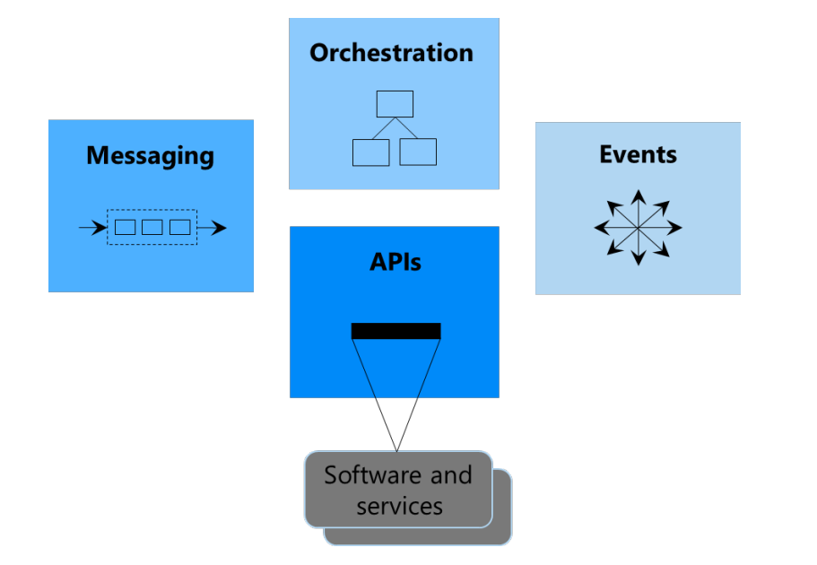 Diagrama que muestra cuatro tecnologías que la integración usa: orquestación, mensajería, eventos y API.