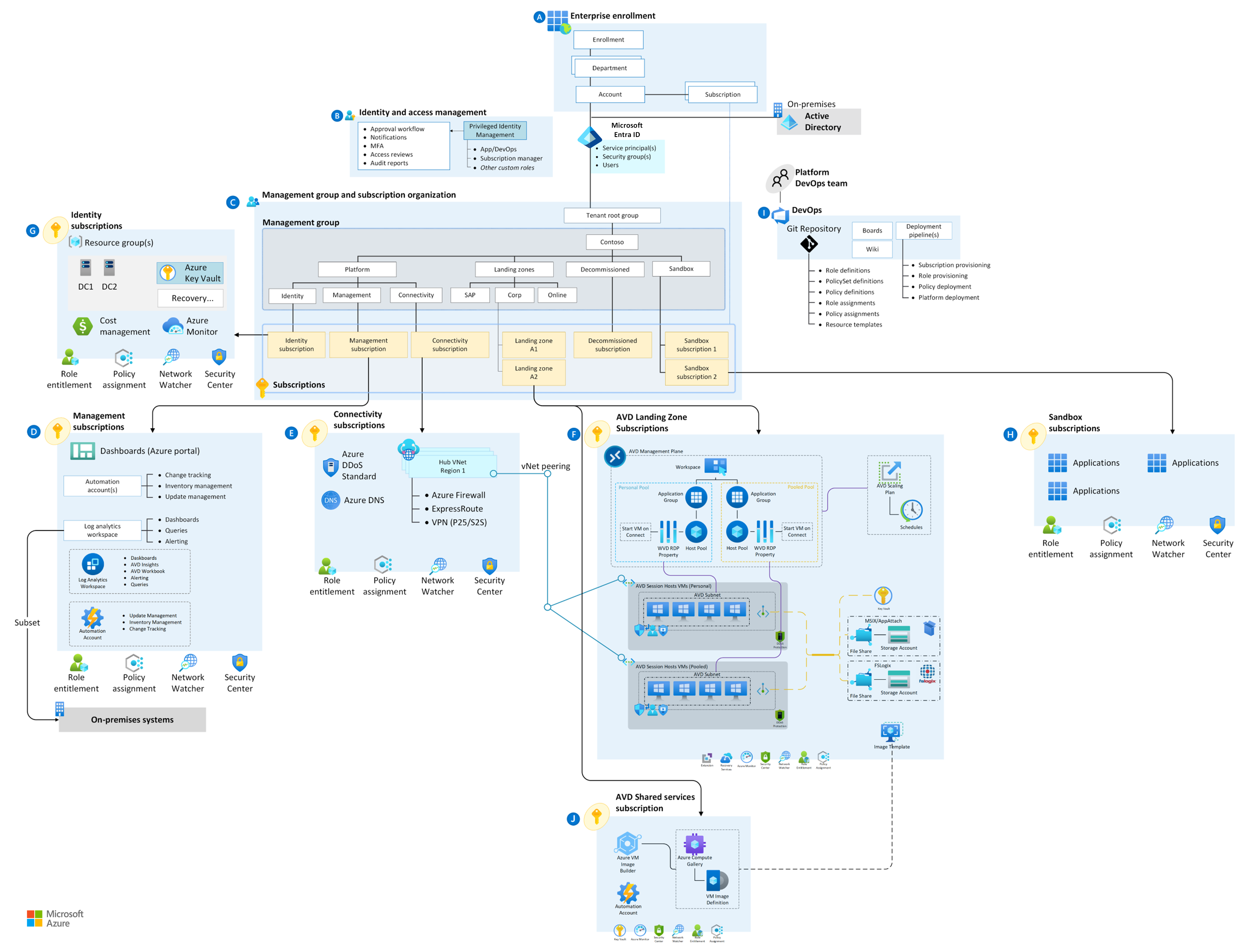 Zonas De Aterrizaje De Azure Consideraciones De Diseño De Zona De Aterrizaje De Azure Virtual 7237