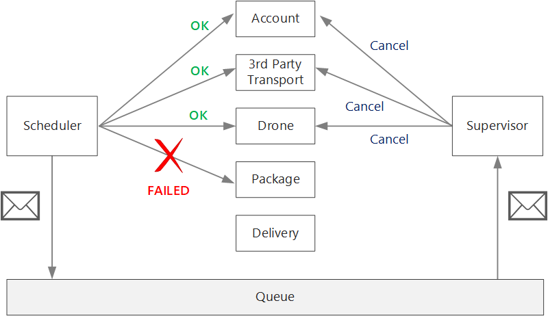 Diagrama que muestra el microservicio de Supervisor