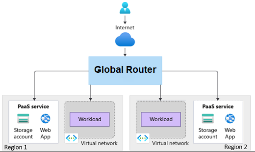 Diagrama que muestra una solicitud HTTPS que se enruta a dos cargas de trabajo en regiones diferentes.