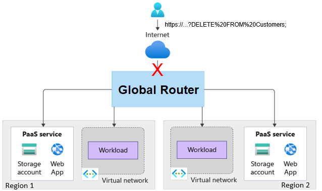 Diagrama que muestra una solicitud HTTPS con una instrucción SQL en la cadena de consulta de una solicitud que no se detiene en el borde.