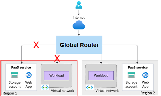 Diagrama que muestra una solicitud HTTPS que no se enruta a una carga de trabajo no saludable.