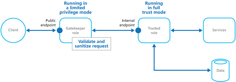 Un ejemplo del patrón que usan los roles web y de trabajo de Cloud Services