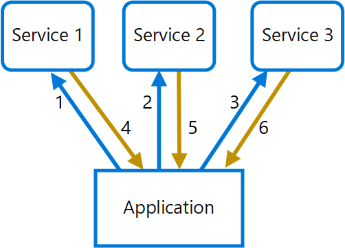 Diagrama de problemas para el patrón Gateway Aggregation