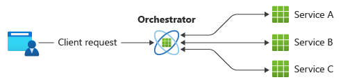 Diagrama de un flujo de trabajo que procesa las solicitudes mediante un orquestador central.