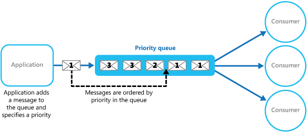 Diagrama que ilustra un mecanismo de cola que admite la asignación de prioridad a los mensajes.
