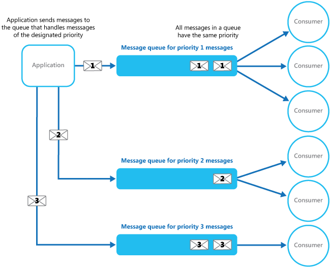 Diagrama que muestra el uso de colas de mensajes independientes para cada prioridad.