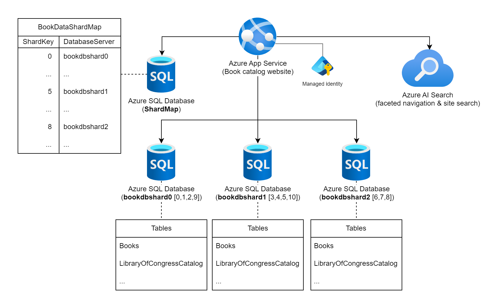 Diagrama que muestra un servicio de Azure APP, cuatro Azure SQL Databases y una instancia de Azure AI Search.